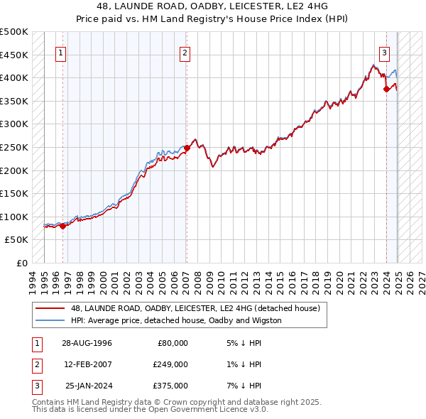 48, LAUNDE ROAD, OADBY, LEICESTER, LE2 4HG: Price paid vs HM Land Registry's House Price Index