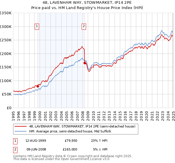48, LAVENHAM WAY, STOWMARKET, IP14 2PE: Price paid vs HM Land Registry's House Price Index