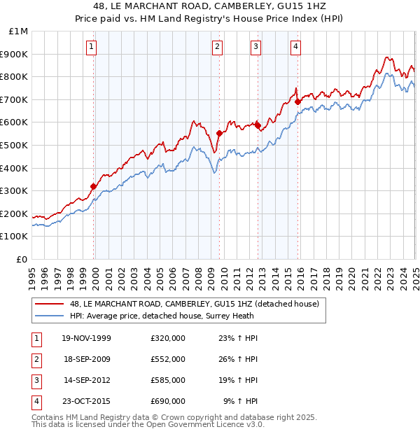 48, LE MARCHANT ROAD, CAMBERLEY, GU15 1HZ: Price paid vs HM Land Registry's House Price Index
