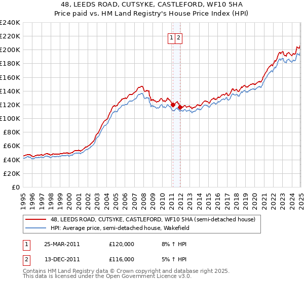 48, LEEDS ROAD, CUTSYKE, CASTLEFORD, WF10 5HA: Price paid vs HM Land Registry's House Price Index