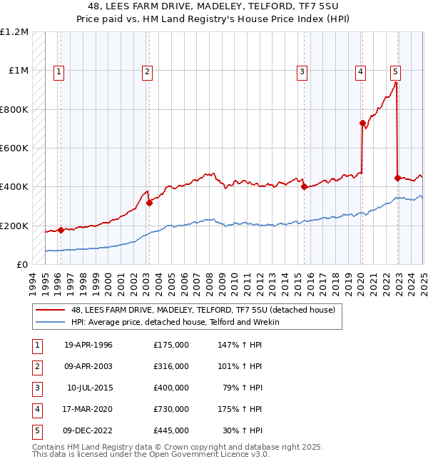 48, LEES FARM DRIVE, MADELEY, TELFORD, TF7 5SU: Price paid vs HM Land Registry's House Price Index