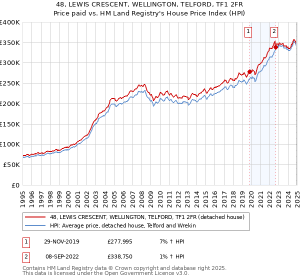 48, LEWIS CRESCENT, WELLINGTON, TELFORD, TF1 2FR: Price paid vs HM Land Registry's House Price Index