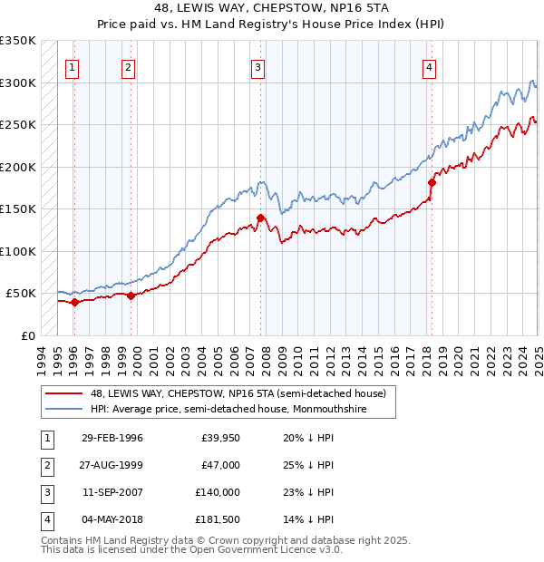 48, LEWIS WAY, CHEPSTOW, NP16 5TA: Price paid vs HM Land Registry's House Price Index