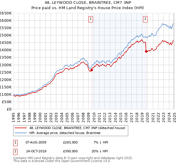 48, LEYWOOD CLOSE, BRAINTREE, CM7 3NP: Price paid vs HM Land Registry's House Price Index