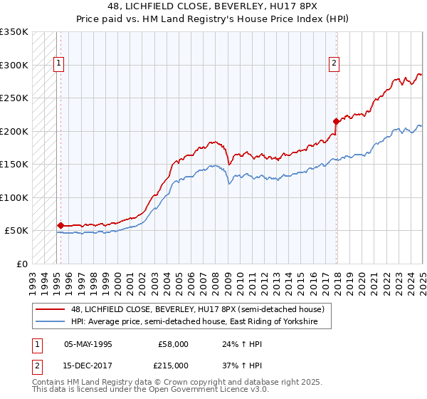 48, LICHFIELD CLOSE, BEVERLEY, HU17 8PX: Price paid vs HM Land Registry's House Price Index