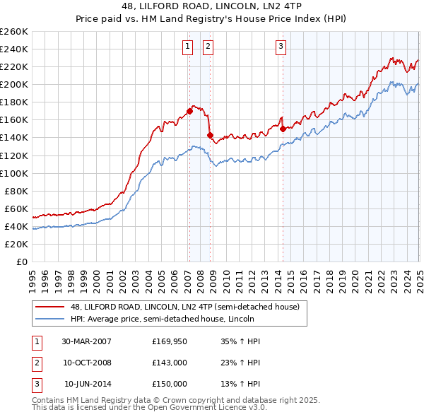 48, LILFORD ROAD, LINCOLN, LN2 4TP: Price paid vs HM Land Registry's House Price Index