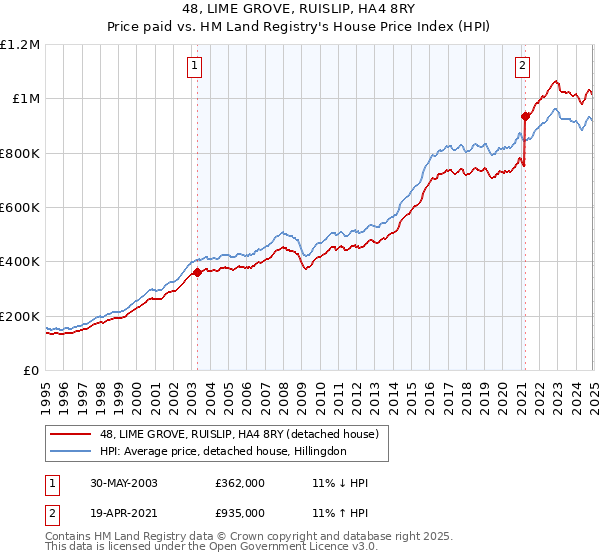 48, LIME GROVE, RUISLIP, HA4 8RY: Price paid vs HM Land Registry's House Price Index