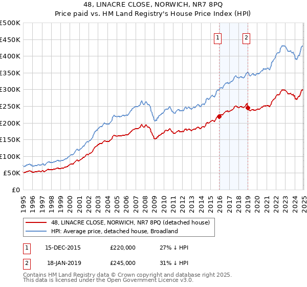 48, LINACRE CLOSE, NORWICH, NR7 8PQ: Price paid vs HM Land Registry's House Price Index