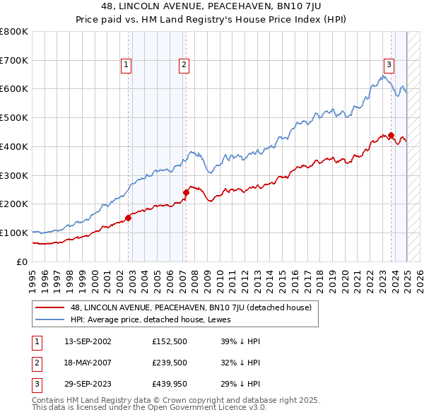 48, LINCOLN AVENUE, PEACEHAVEN, BN10 7JU: Price paid vs HM Land Registry's House Price Index