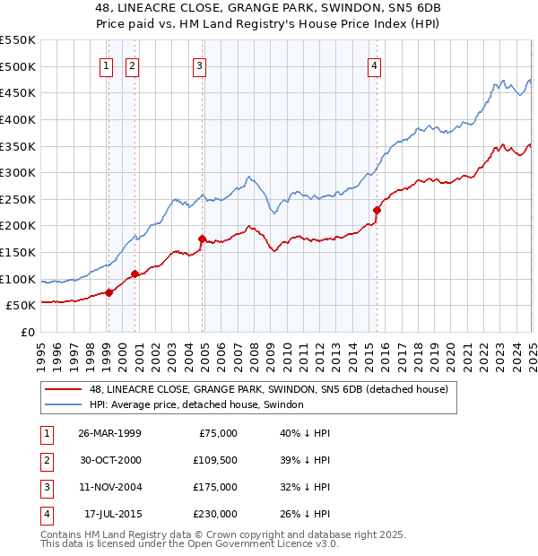 48, LINEACRE CLOSE, GRANGE PARK, SWINDON, SN5 6DB: Price paid vs HM Land Registry's House Price Index