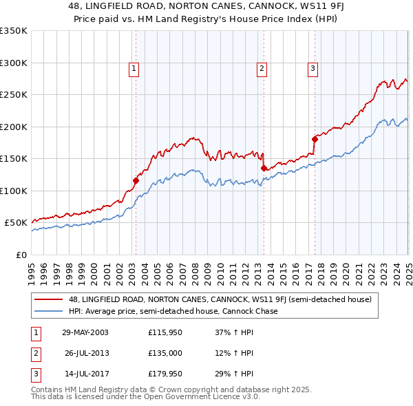 48, LINGFIELD ROAD, NORTON CANES, CANNOCK, WS11 9FJ: Price paid vs HM Land Registry's House Price Index