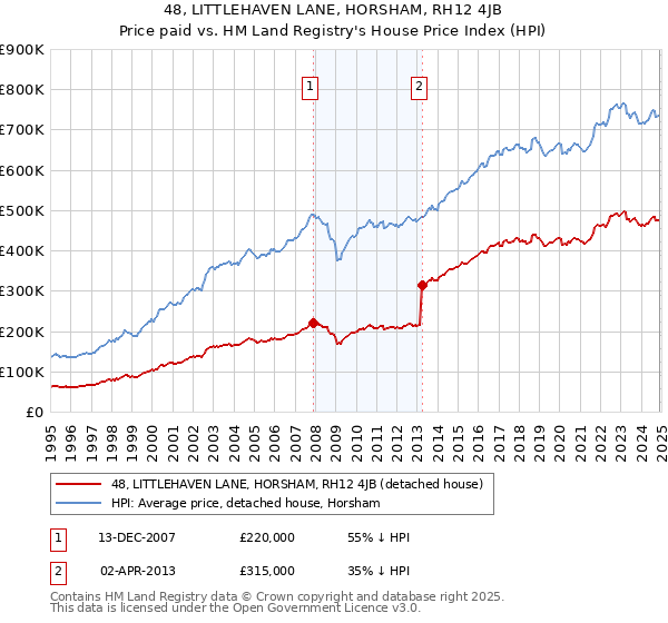 48, LITTLEHAVEN LANE, HORSHAM, RH12 4JB: Price paid vs HM Land Registry's House Price Index