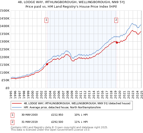 48, LODGE WAY, IRTHLINGBOROUGH, WELLINGBOROUGH, NN9 5YJ: Price paid vs HM Land Registry's House Price Index