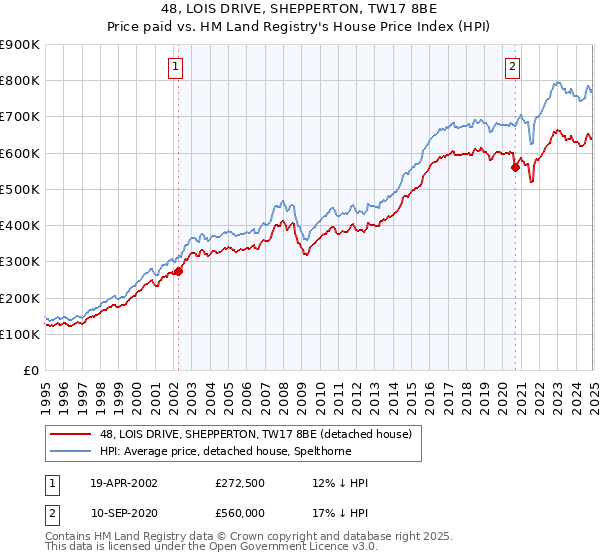 48, LOIS DRIVE, SHEPPERTON, TW17 8BE: Price paid vs HM Land Registry's House Price Index