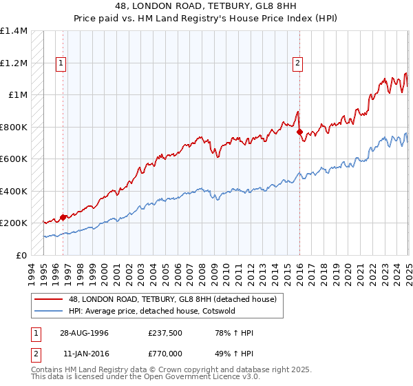 48, LONDON ROAD, TETBURY, GL8 8HH: Price paid vs HM Land Registry's House Price Index
