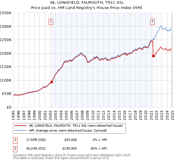 48, LONGFIELD, FALMOUTH, TR11 4SL: Price paid vs HM Land Registry's House Price Index