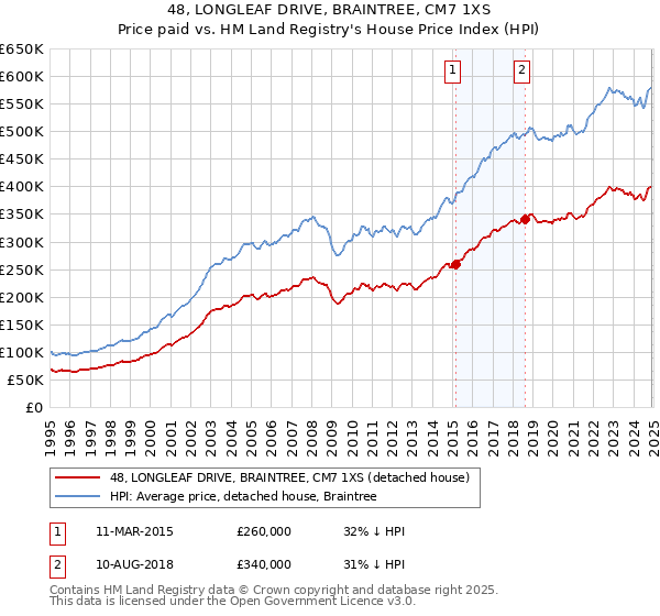 48, LONGLEAF DRIVE, BRAINTREE, CM7 1XS: Price paid vs HM Land Registry's House Price Index