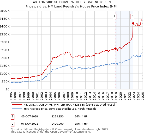 48, LONGRIDGE DRIVE, WHITLEY BAY, NE26 3EN: Price paid vs HM Land Registry's House Price Index