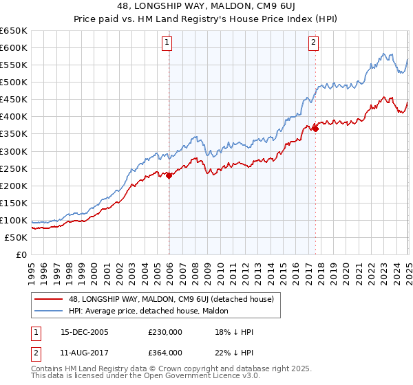 48, LONGSHIP WAY, MALDON, CM9 6UJ: Price paid vs HM Land Registry's House Price Index