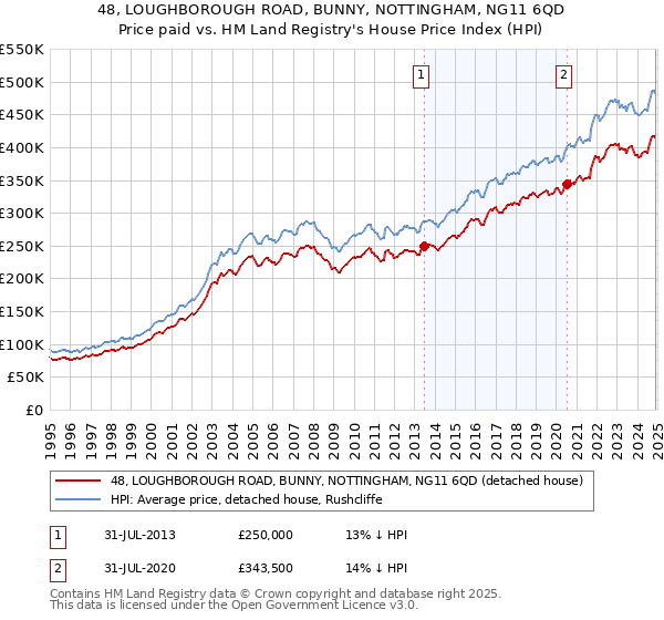 48, LOUGHBOROUGH ROAD, BUNNY, NOTTINGHAM, NG11 6QD: Price paid vs HM Land Registry's House Price Index