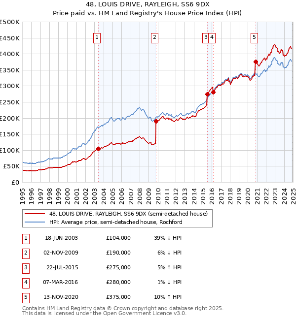 48, LOUIS DRIVE, RAYLEIGH, SS6 9DX: Price paid vs HM Land Registry's House Price Index