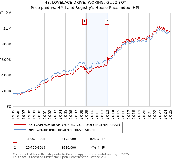 48, LOVELACE DRIVE, WOKING, GU22 8QY: Price paid vs HM Land Registry's House Price Index