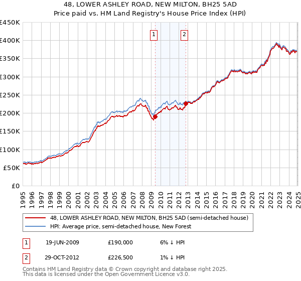 48, LOWER ASHLEY ROAD, NEW MILTON, BH25 5AD: Price paid vs HM Land Registry's House Price Index