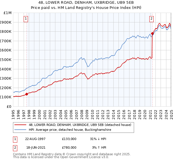 48, LOWER ROAD, DENHAM, UXBRIDGE, UB9 5EB: Price paid vs HM Land Registry's House Price Index