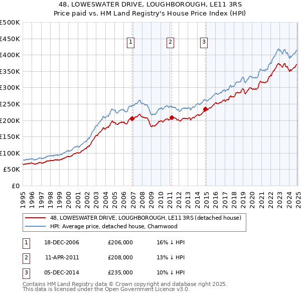 48, LOWESWATER DRIVE, LOUGHBOROUGH, LE11 3RS: Price paid vs HM Land Registry's House Price Index