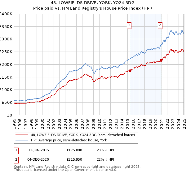 48, LOWFIELDS DRIVE, YORK, YO24 3DG: Price paid vs HM Land Registry's House Price Index