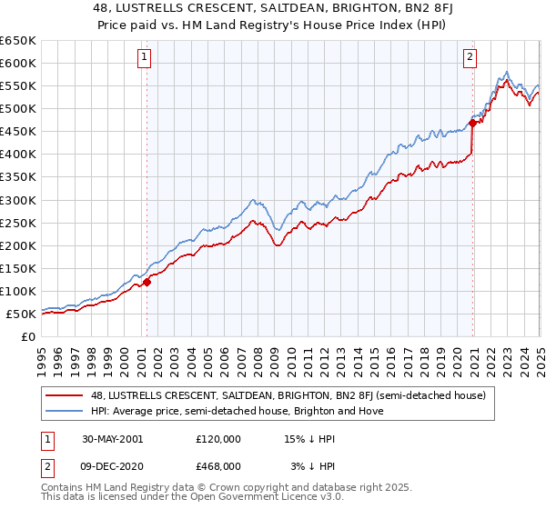 48, LUSTRELLS CRESCENT, SALTDEAN, BRIGHTON, BN2 8FJ: Price paid vs HM Land Registry's House Price Index