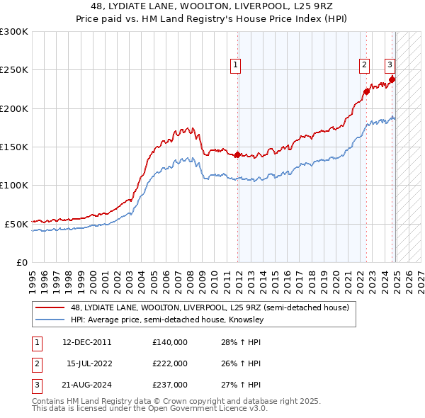 48, LYDIATE LANE, WOOLTON, LIVERPOOL, L25 9RZ: Price paid vs HM Land Registry's House Price Index