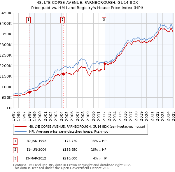 48, LYE COPSE AVENUE, FARNBOROUGH, GU14 8DX: Price paid vs HM Land Registry's House Price Index