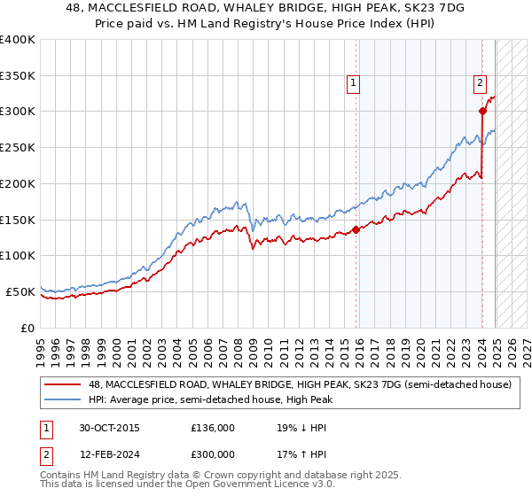 48, MACCLESFIELD ROAD, WHALEY BRIDGE, HIGH PEAK, SK23 7DG: Price paid vs HM Land Registry's House Price Index