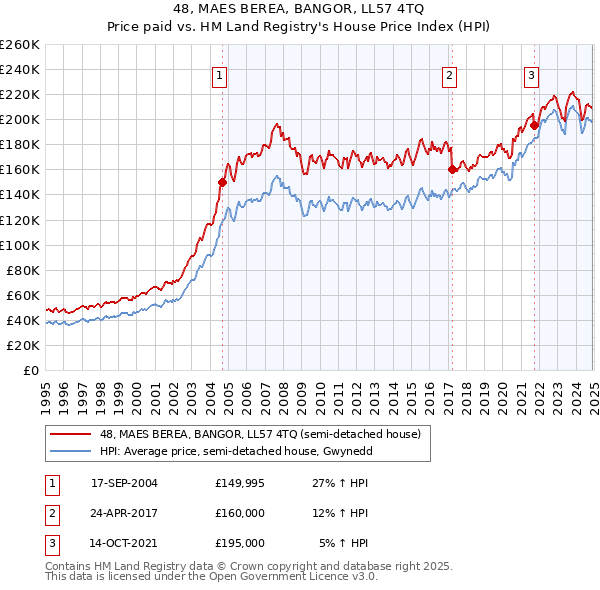 48, MAES BEREA, BANGOR, LL57 4TQ: Price paid vs HM Land Registry's House Price Index