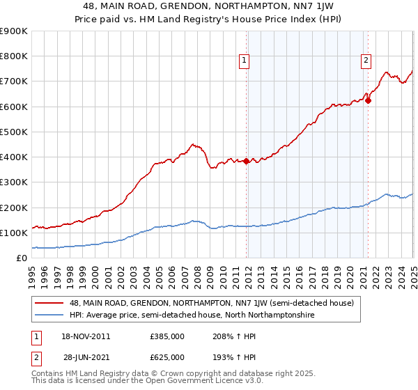 48, MAIN ROAD, GRENDON, NORTHAMPTON, NN7 1JW: Price paid vs HM Land Registry's House Price Index
