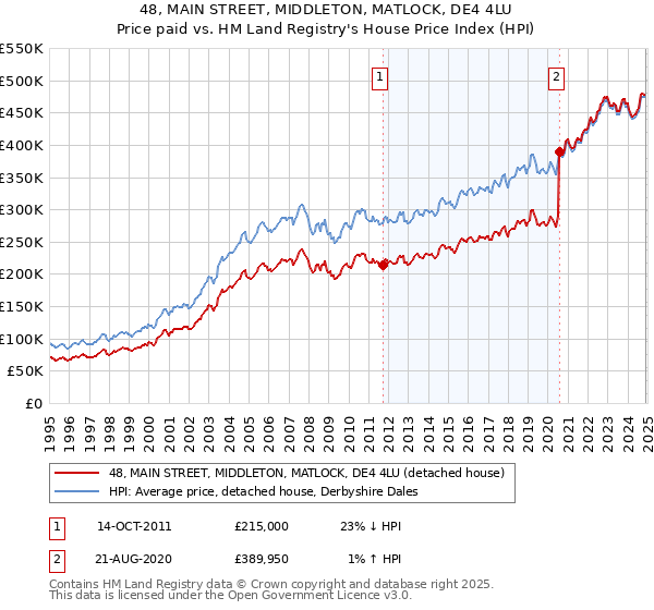 48, MAIN STREET, MIDDLETON, MATLOCK, DE4 4LU: Price paid vs HM Land Registry's House Price Index