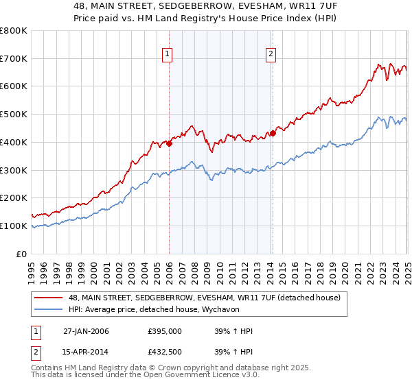 48, MAIN STREET, SEDGEBERROW, EVESHAM, WR11 7UF: Price paid vs HM Land Registry's House Price Index