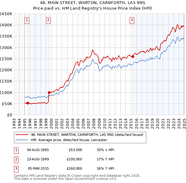 48, MAIN STREET, WARTON, CARNFORTH, LA5 9NS: Price paid vs HM Land Registry's House Price Index