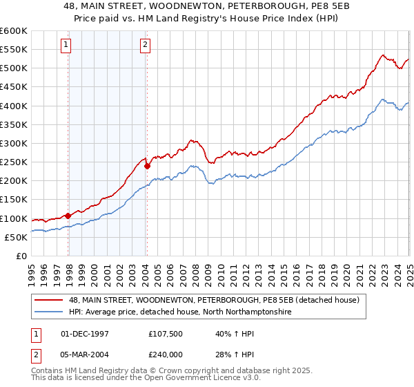 48, MAIN STREET, WOODNEWTON, PETERBOROUGH, PE8 5EB: Price paid vs HM Land Registry's House Price Index
