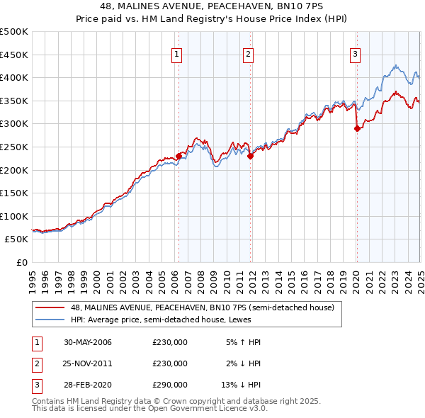 48, MALINES AVENUE, PEACEHAVEN, BN10 7PS: Price paid vs HM Land Registry's House Price Index