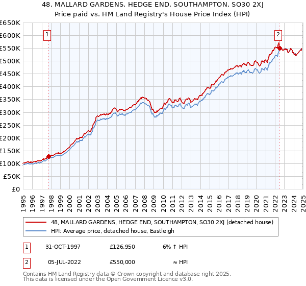 48, MALLARD GARDENS, HEDGE END, SOUTHAMPTON, SO30 2XJ: Price paid vs HM Land Registry's House Price Index
