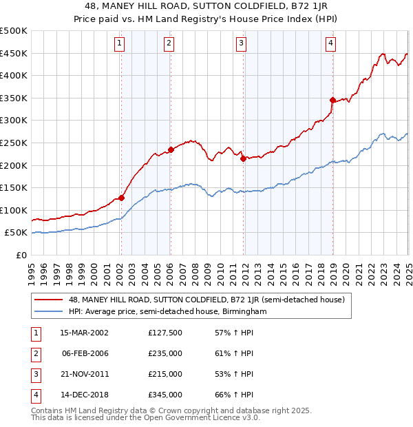 48, MANEY HILL ROAD, SUTTON COLDFIELD, B72 1JR: Price paid vs HM Land Registry's House Price Index