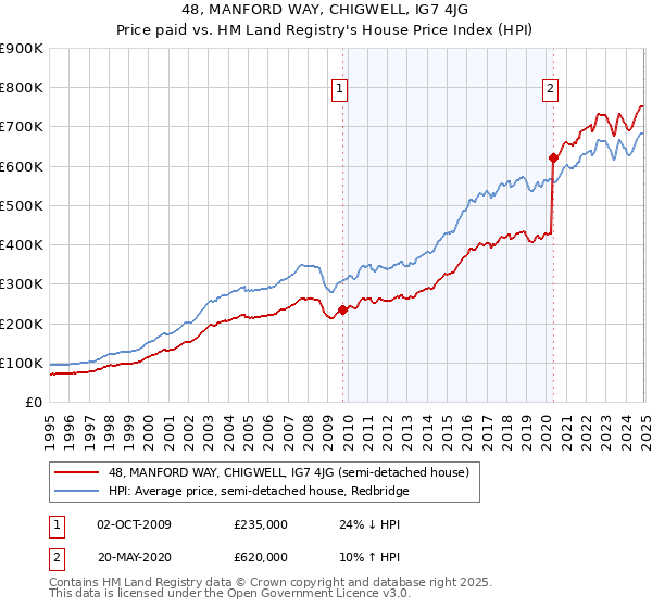 48, MANFORD WAY, CHIGWELL, IG7 4JG: Price paid vs HM Land Registry's House Price Index