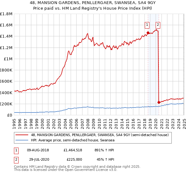 48, MANSION GARDENS, PENLLERGAER, SWANSEA, SA4 9GY: Price paid vs HM Land Registry's House Price Index