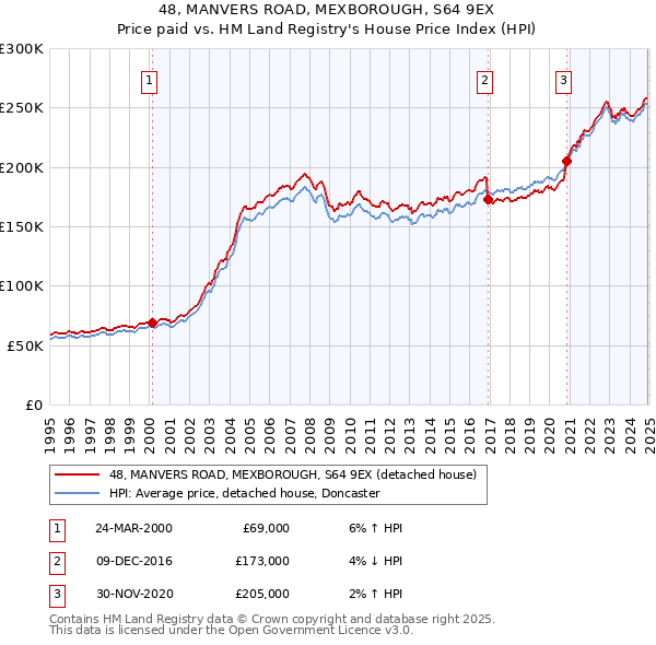 48, MANVERS ROAD, MEXBOROUGH, S64 9EX: Price paid vs HM Land Registry's House Price Index