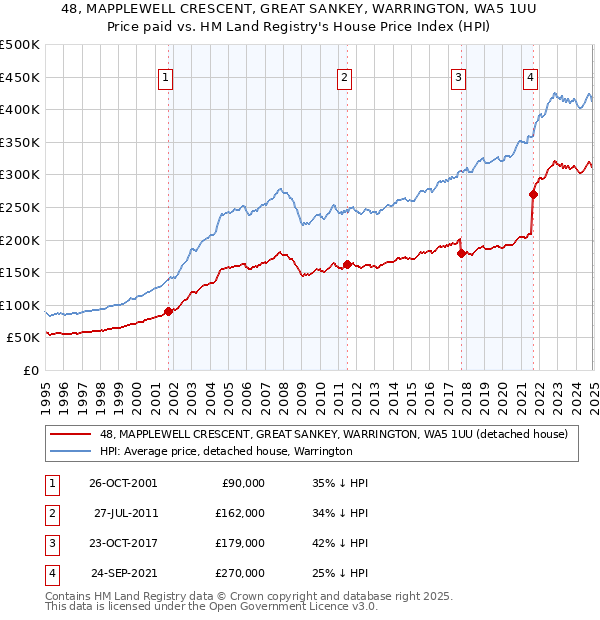 48, MAPPLEWELL CRESCENT, GREAT SANKEY, WARRINGTON, WA5 1UU: Price paid vs HM Land Registry's House Price Index