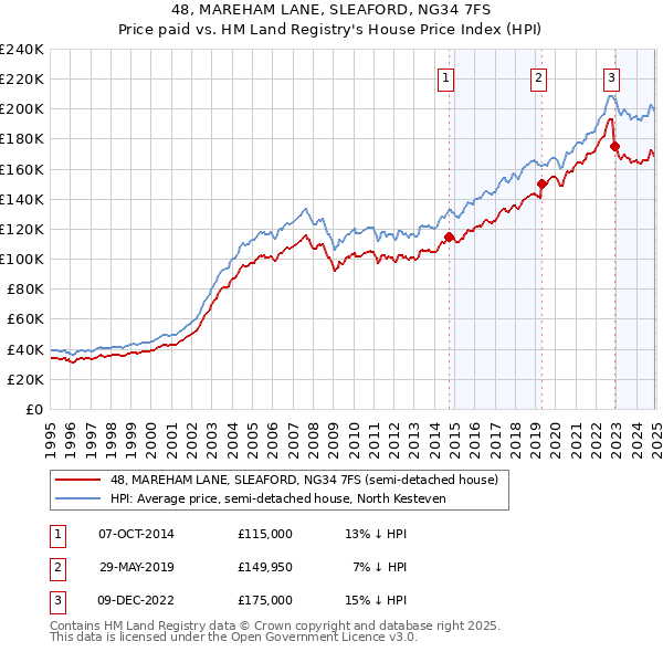 48, MAREHAM LANE, SLEAFORD, NG34 7FS: Price paid vs HM Land Registry's House Price Index