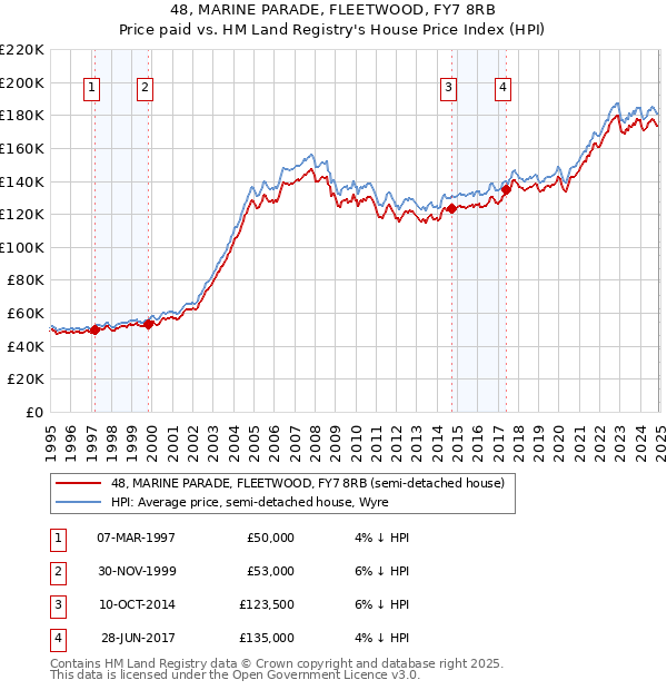 48, MARINE PARADE, FLEETWOOD, FY7 8RB: Price paid vs HM Land Registry's House Price Index