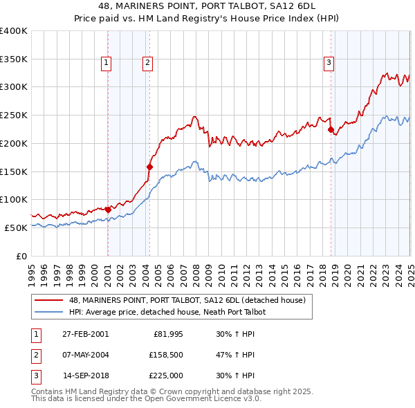 48, MARINERS POINT, PORT TALBOT, SA12 6DL: Price paid vs HM Land Registry's House Price Index